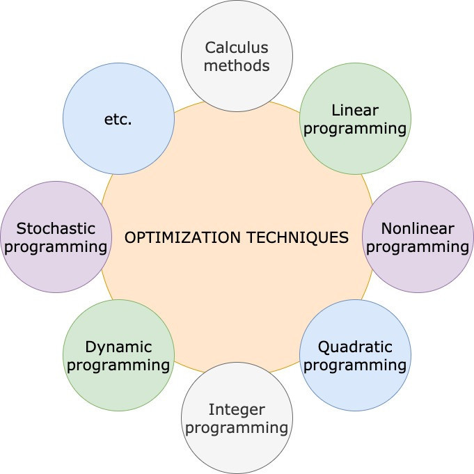 Optimization Techniques